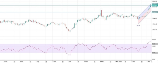 Тренд для нефти остается 